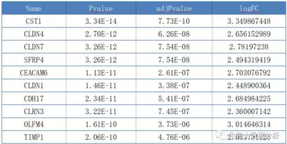 差异基因表格截图