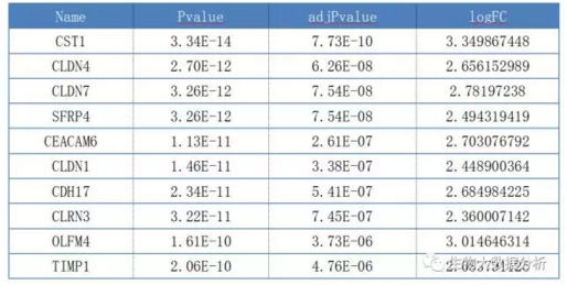 TCGA差异分析表格截图