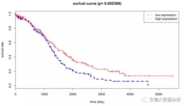 癌症图谱生存曲线