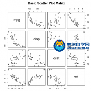 pairs()函数创建的散点图矩阵