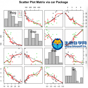 scatterplotMatrix()函数另一个例子