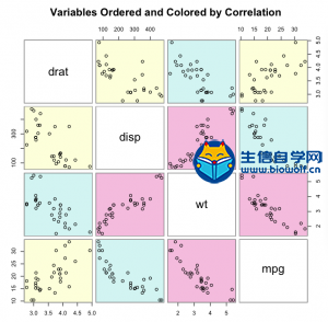 按相关性排序并着色后的散点图矩阵