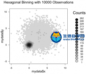 hexbin包中的hexbin()函数