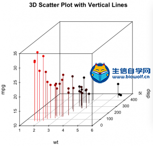 带纵深效果和垂直线的三维散点图