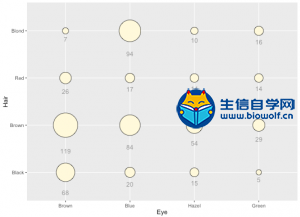 气泡图二维统计